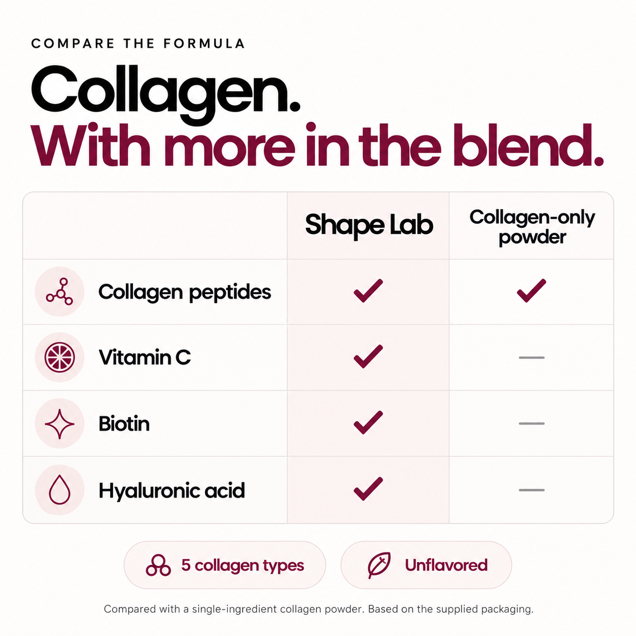 Comparison with a single-ingredient collagen powder, based on the supplied label